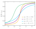 Cauchyn jakaumia eri parametreillä