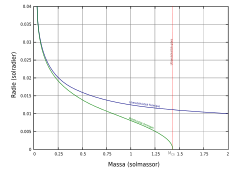 Chandrasekhargränsen