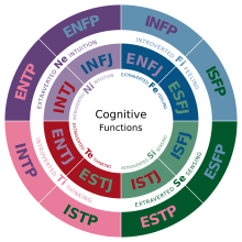 Myers–Briggs Type Indicator - Wikipedia