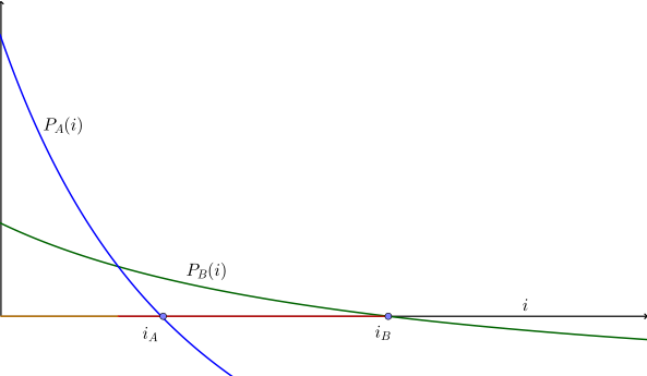 File:Comparison of two projects by their net present values.svg