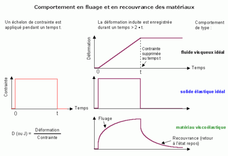 Modèle rhéologique