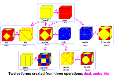 This example chart shows how 11 new forms can be derived from the cube using 3 operations. The new polyhedra are shown as maps on the surface of the cube so the topological changes are more apparent. Vertices are marked in all forms with circles. Conway relational chart.png