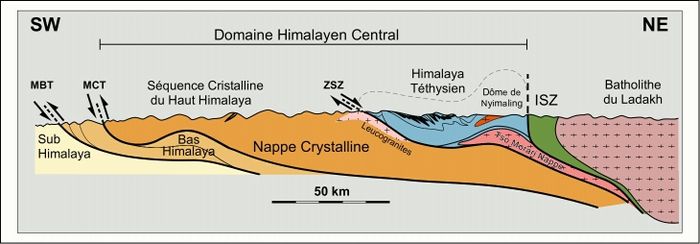 Geologische doorsnede door het noordwesten van de Himalaya. ISZ is de Indus-sutuur, die het vroegere Azië en India scheidt. De blauwe dekbladen zijn ofiolieten van de vroegere Tethysoceaan.