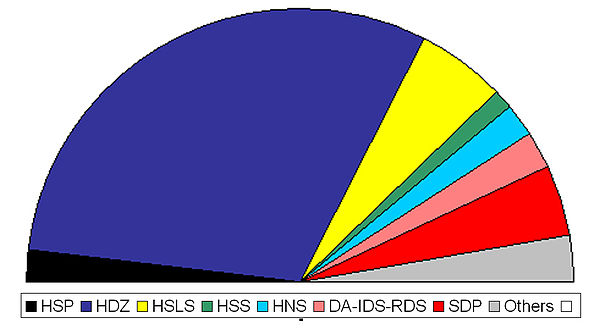 Diagram of final election results Croatian parliament 1992.jpg