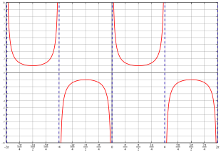 Grafico della funzione cosecante