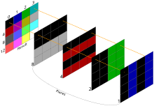 Combining four one-bit planes into a final "four bits per pixel" (16-color) image Diagram of planar computer graphics.svg