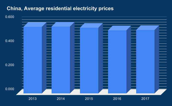 File:EES EAEC. China, Average residential electricity prices.svg