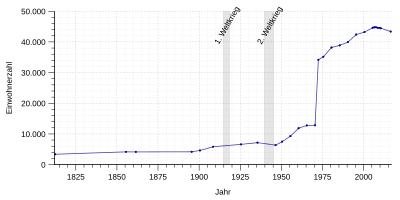 Einwohnerentwicklung von Erkelenz von 1821 bis 2016