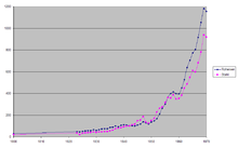 Iron and steel production in Prussia 1800-1870 (in 1000 t) Eisen1800ff.PNG