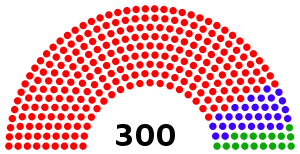 Allocation of seats within the electoral system. Red and green: parallel voting; 253 FPTP seats and 17 PR seats. Blue: additional member system for 30 seats