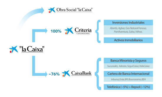 CAIXABANK, Caixa: la fundación de los 26.400 millones