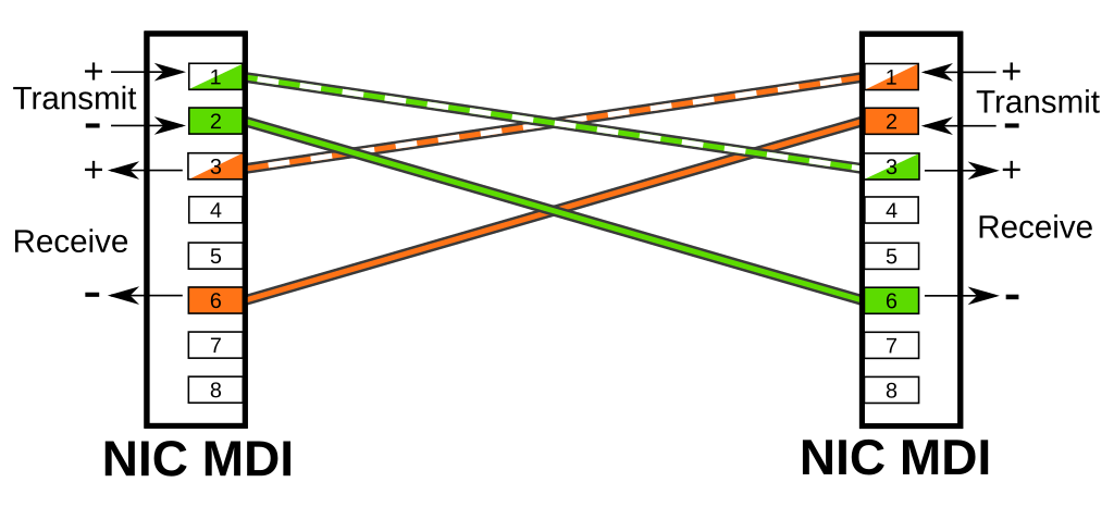 connect cables 2 ethernet together Wikimedia Commons MDI crossover.svg  File:Ethernet