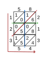 Example of step 4 of lattice (shabakh) multiplication algorithm.svg