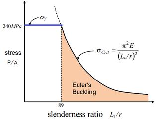 <span class="mw-page-title-main">Euler's critical load</span> Formula to quantify column buckling under a given load