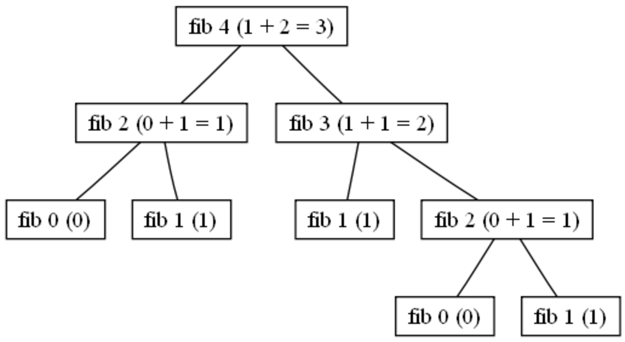 Call tree. ФИБ 4. FIB 4. ФИБ 4 формула. Индекс FIB-4.