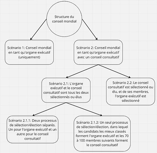 Un diagramme en arbre simple montrant les 2 scénarios décrits ci-dessous.