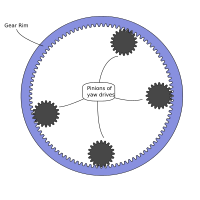 Schematic representation of a gear rim with teeth on the inner side. The gear rim meshes with four yaw drive pinions. Gear.rim.with.yaw.drives.svg