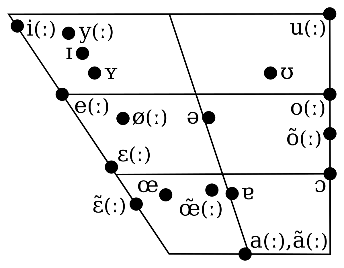 phonetic inventory chart German Wikipedia phonology Standard