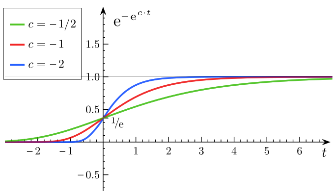 File:Gompertz-c.svg