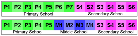 Comparison of standard primary-secondary structure in Scotland and Middle school system in Grangemouth Grangemouthmiddleschooldiagram.png