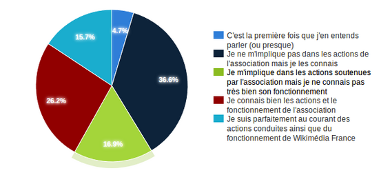 Q1.1)Connaissez-vous le rôle et les missions de Wikimédia France ? (détail des réponses)