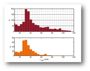 Histograms of a synthetic red giant population (in red) and CoRoT red giant population (in orange). From Andrea Miglio and collaborators