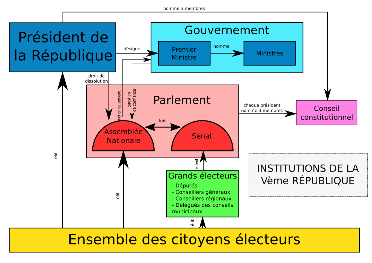 File Institutions Cinquieme Republique Svg Wikimedia Commons