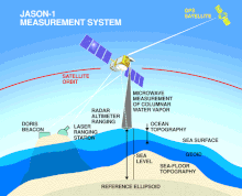 Jason-1 maps global ocean surface topography every 10 days. Jason-1 measurement system.gif