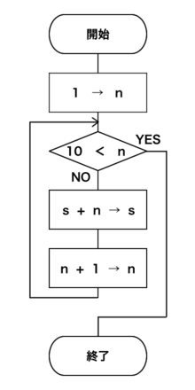 フローチャート Wikipedia