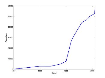 Einwohnerentwicklung 1850–2005