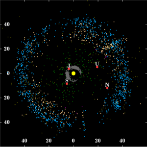 Cinturón de asteroides y la vida en la Tierra 300px-Kuiper_belt_plot_objects_of_outer_solar_system