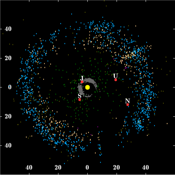 Plot of objects around the Kuiper belt and other asteroid populations, the J, S, U and N denotes Jupiter, Saturn, Uranus and Neptune