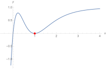 Schaubild der L-Funktion zu '"`UNIQ--postMath-00000076-QINU`"'. Es liegt eine Nullstelle zweiter Ordnung in '"`UNIQ--postMath-00000077-QINU`"' vor.