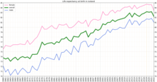 Life expectancy at birth in Iceland Life expectancy by WBG -Iceland.png