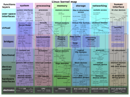 A map of the Linux kernel.