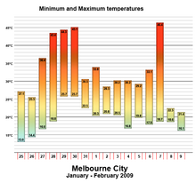 Temperature graph for Melbourne during the peak of the heatwave. Melbourne City Heatwave Min & Max Temps 09 (Concept).png