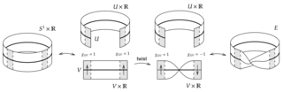 <span class="mw-page-title-main">Fiber bundle construction theorem</span> Constructs a fiber bundle from a base space, fiber and a set of transition functions