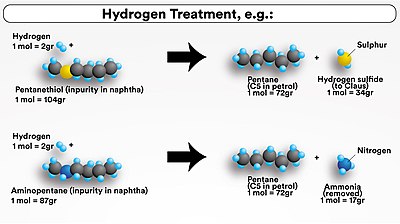 Ultra Low Sulfur Diesel (ULSD) - Refining Process