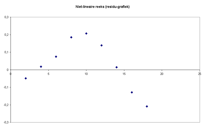 File:Nietlineair (residu).PNG