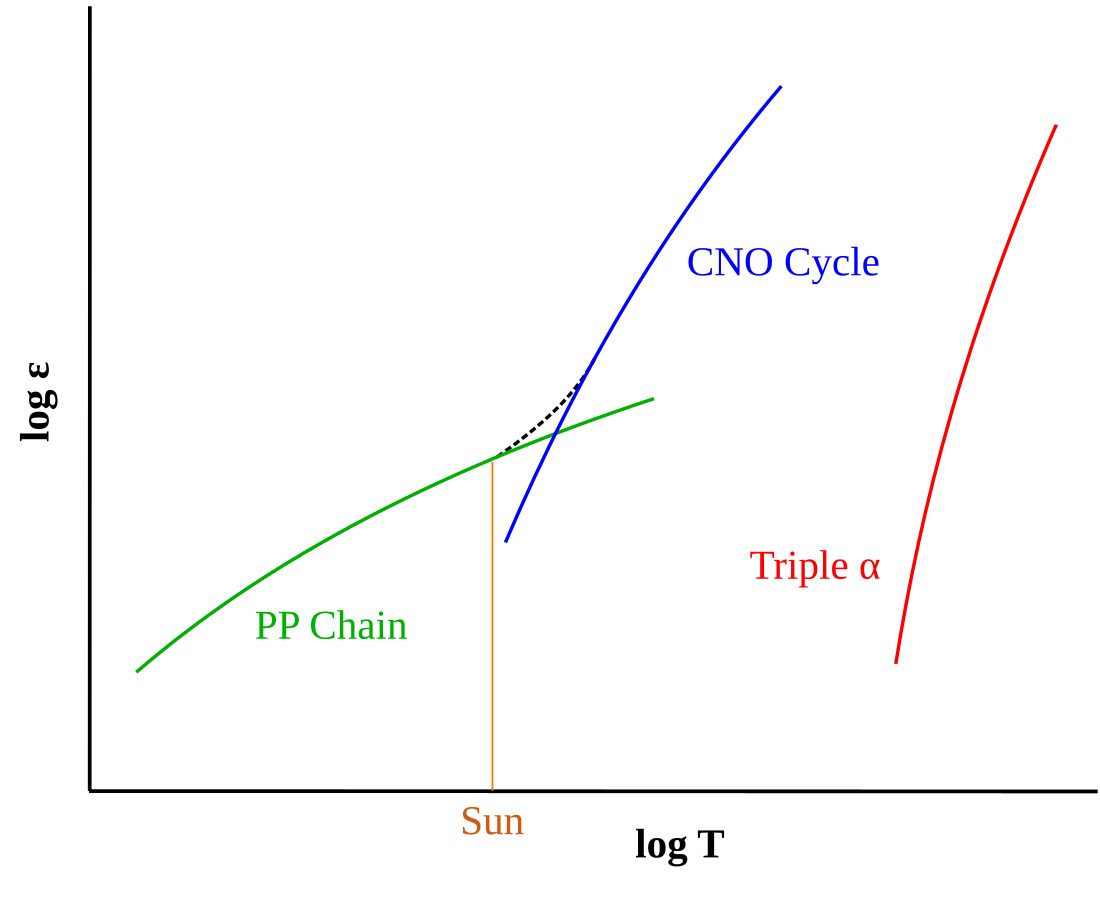 Stellar nucleosynthesis