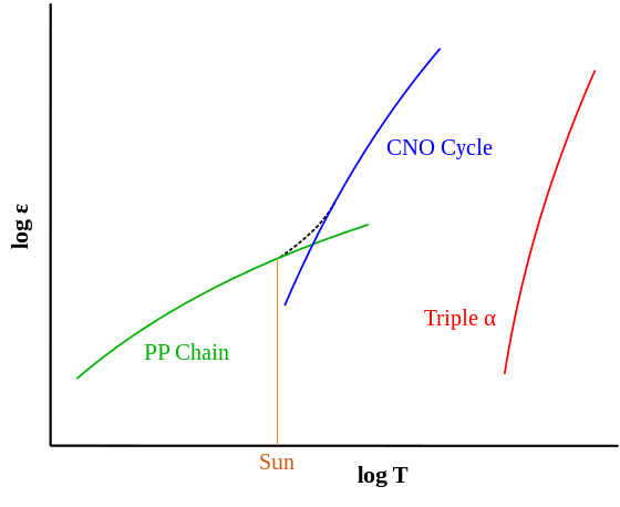 Comparison of the energy output (ε) of proton–proton (PP), CNO and Triple-α fusion processes at different temperatures (T). The dashed line shows the combined energy generation of the PP and CNO processes within a star.