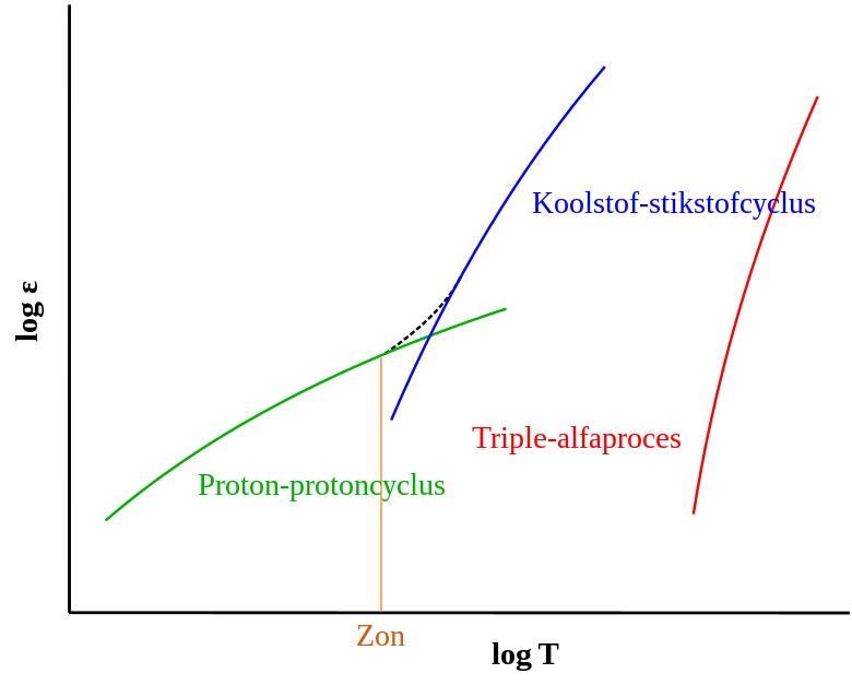 Logaritme van de relatieve energieopbrengst (ε) van de proton-protoncyclus (PP), de koolstof-stikstofcyclus (CNO) en het triple-alfaproces bij verschillende temperaturen. De stippellijn toont de gecombineerde energieopbrengst van zowel de PP als de CNO in een ster. In de kern van onze Zon is de temperatuur voor PP efficiënter.
