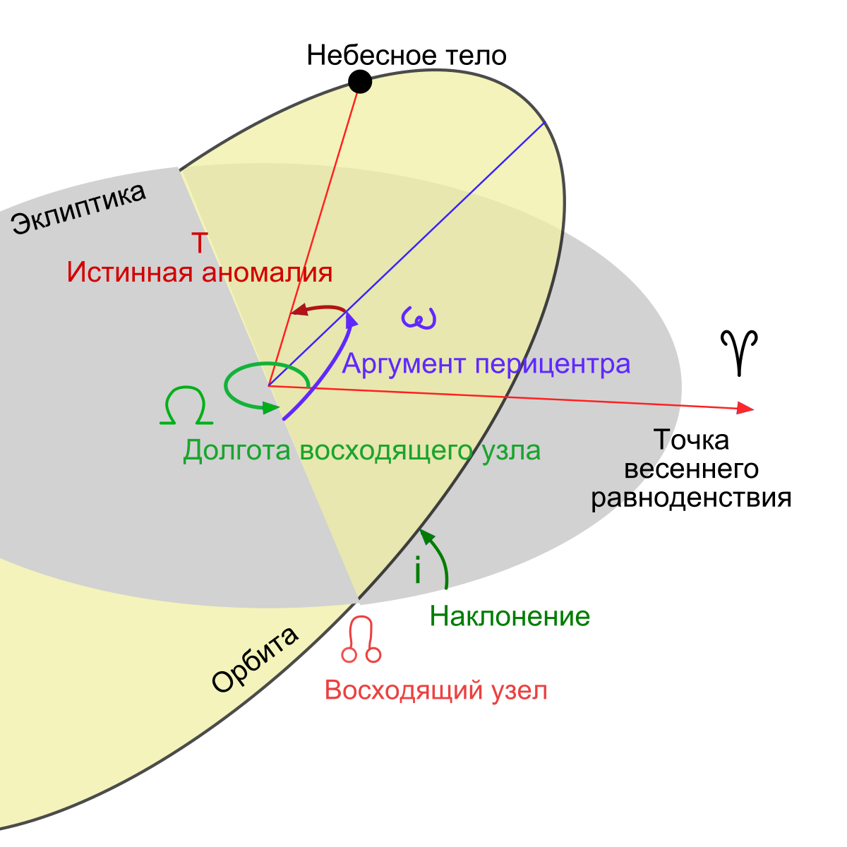 Узел орбиты — Википедия