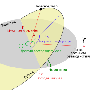 Кеплеровы элементы орбиты