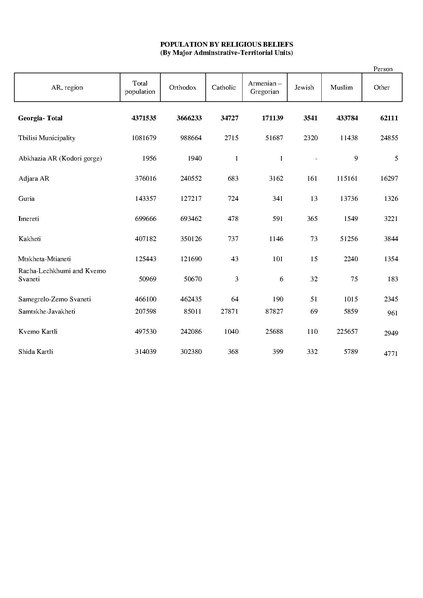 File:POPULATION BY RELIGIOUS BELIEFS.pdf