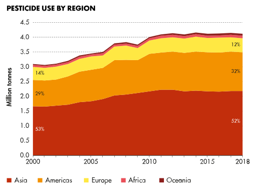 File:Pesticide use by region.svg