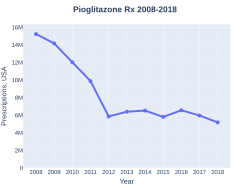 Pioglitazone prescriptions (US)