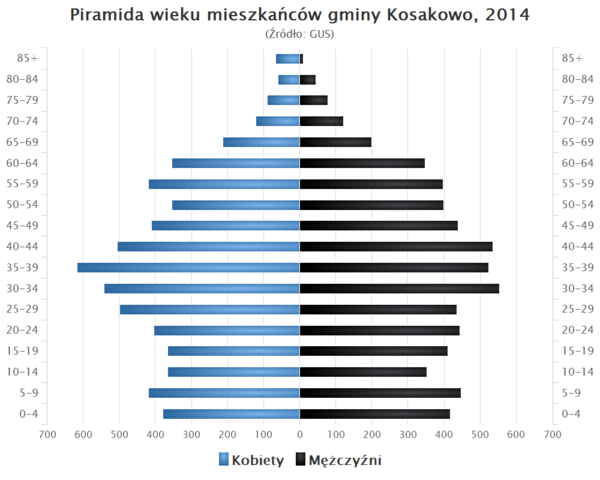 Piramida wieku Gmina Kosakowo.png