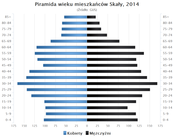 Piramida wieku Skala.png