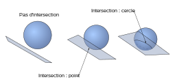 Intersection d'un plan quelconque avec une sphère